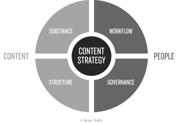 Вещество: что такое содержание   Структура: как организован и отображен контент   Workflow   : какие люди и процессы нужны для поддержки создания контента и управления им   Управление: кто будет решать, что со временем сохранить содержание стратегии